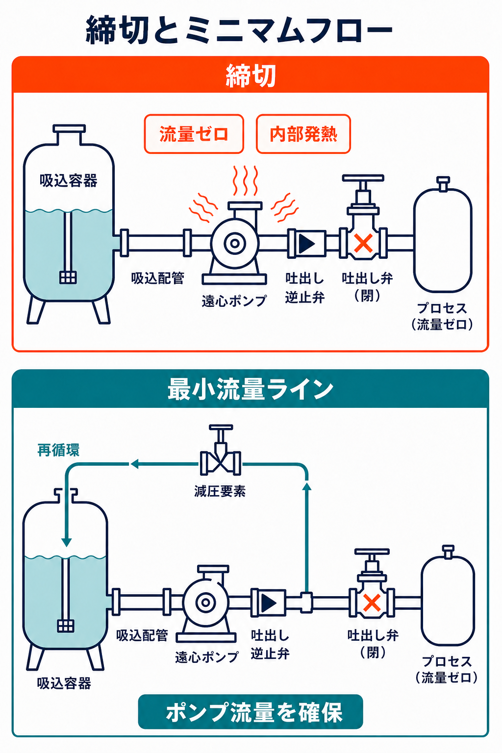 締切運転でポンプ内部が発熱する状態と、吐出し側から吸込タンクへ戻すミニマムフローラインの模式図