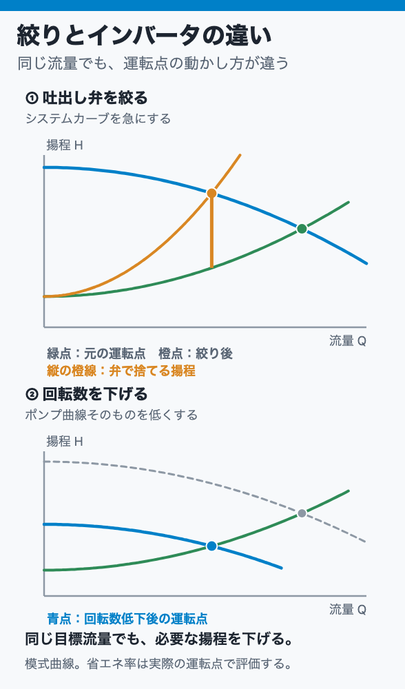 吐出し弁の絞りではシステムカーブが変わり、インバータではポンプ性能曲線が変わることを示した比較図