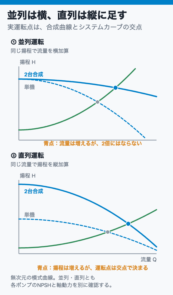 並列運転では同じ揚程で流量を加え、直列運転では同じ流量で揚程を加えることを示した性能曲線の比較図