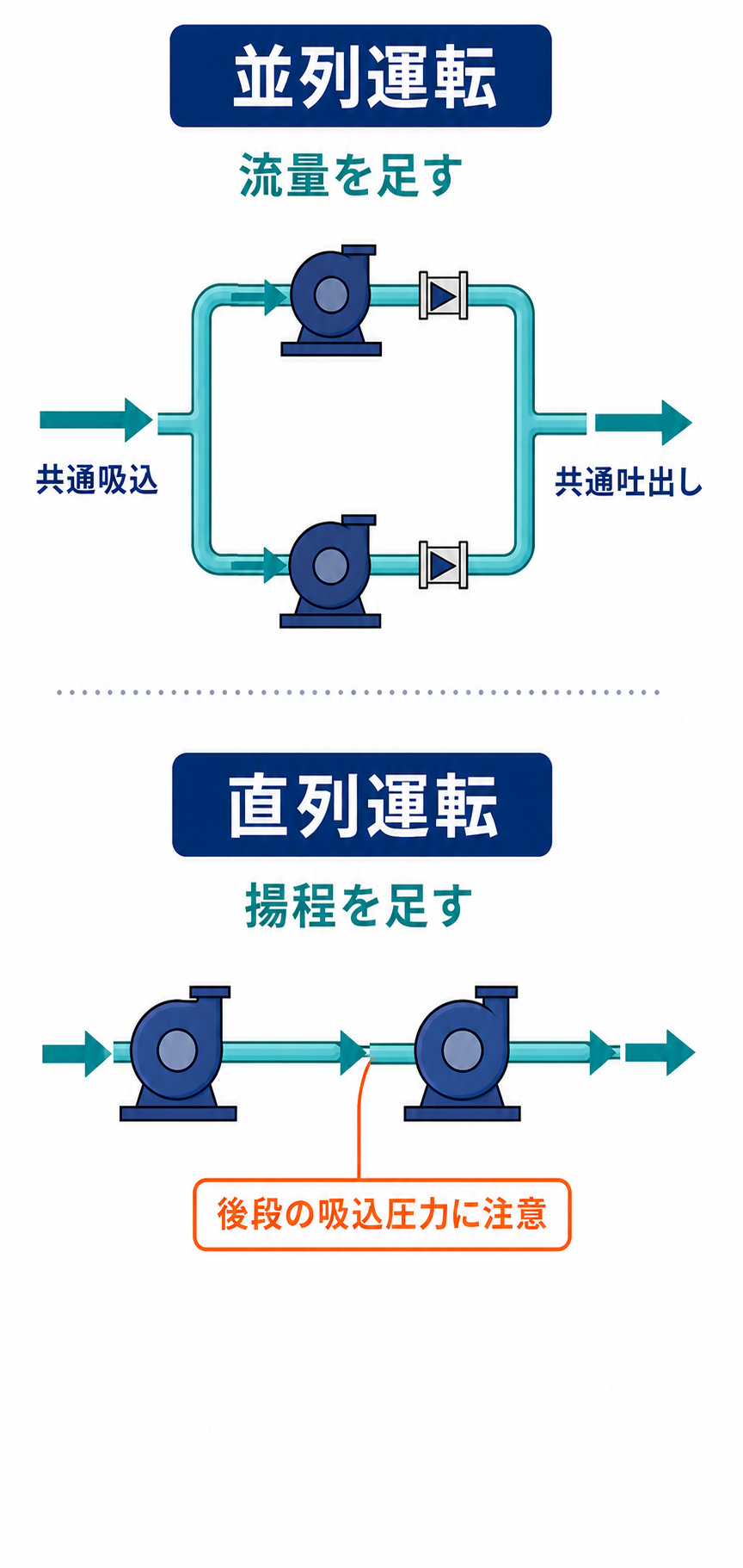 2台の遠心ポンプを並列接続して流量を足す構成と、直列接続して揚程を足す構成の比較図