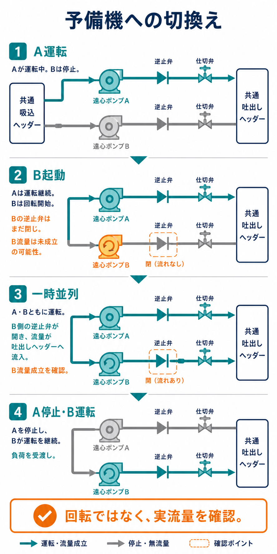 運転機Aから予備機Bへ、一時並列で成立確認してから負荷を受け渡す4段階の切換え図
