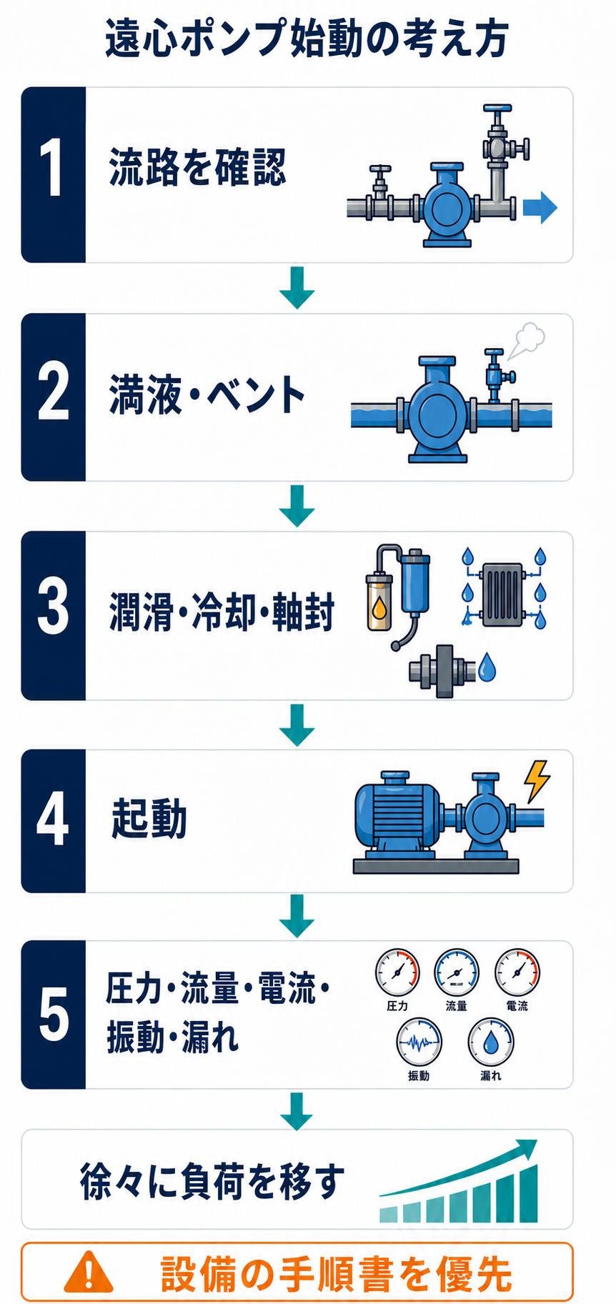 遠心ポンプの流路、満液、潤滑・冷却・軸封を確認して起動し、圧力・流量・電流・振動・漏れを見ながら負荷を移す手順図