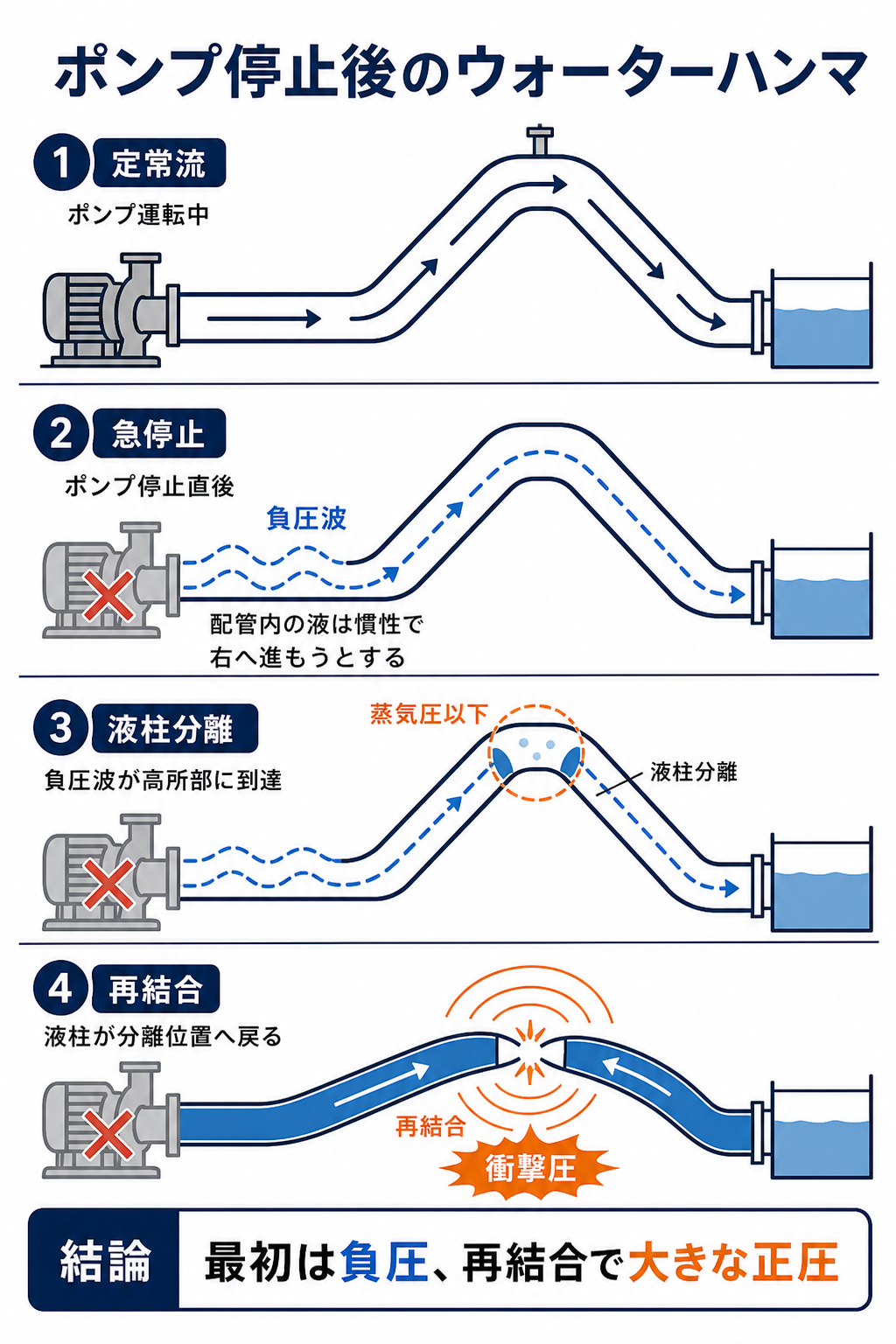 ポンプ急停止後に負圧波が伝わり、高所で液柱分離し、再結合時に衝撃圧が生じる4段階の模式図