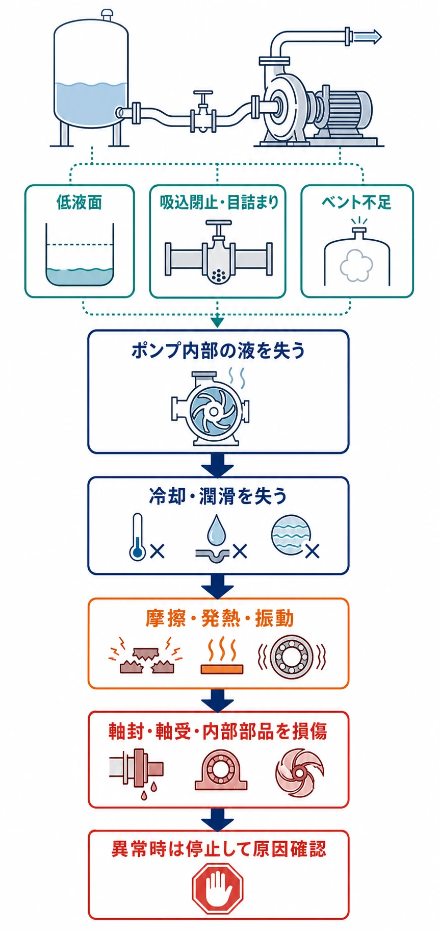 低液面、吸込閉止・目詰まり、ベント不足からポンプ内部の液を失い、冷却・潤滑喪失を経て部品損傷に至る因果図