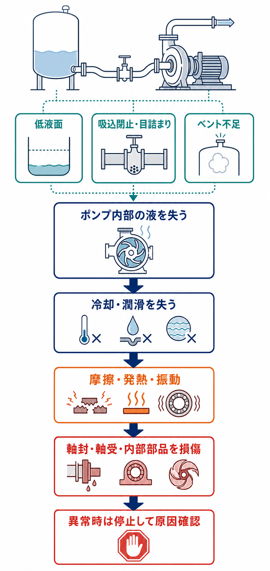 低液面、吸込閉止・目詰まり、ベント不足からポンプ内部の液を失い、冷却・潤滑喪失を経て部品損傷に至る因果図