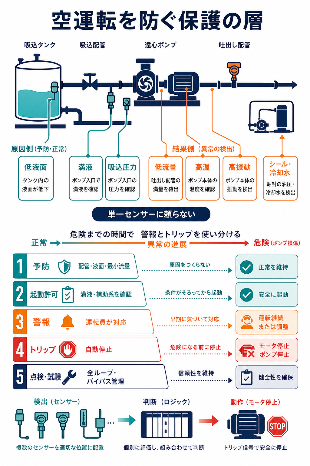 低液面や満液不足などの原因側センサーと、低流量・温度・振動などの結果側センサーを保護層で組み合わせる図