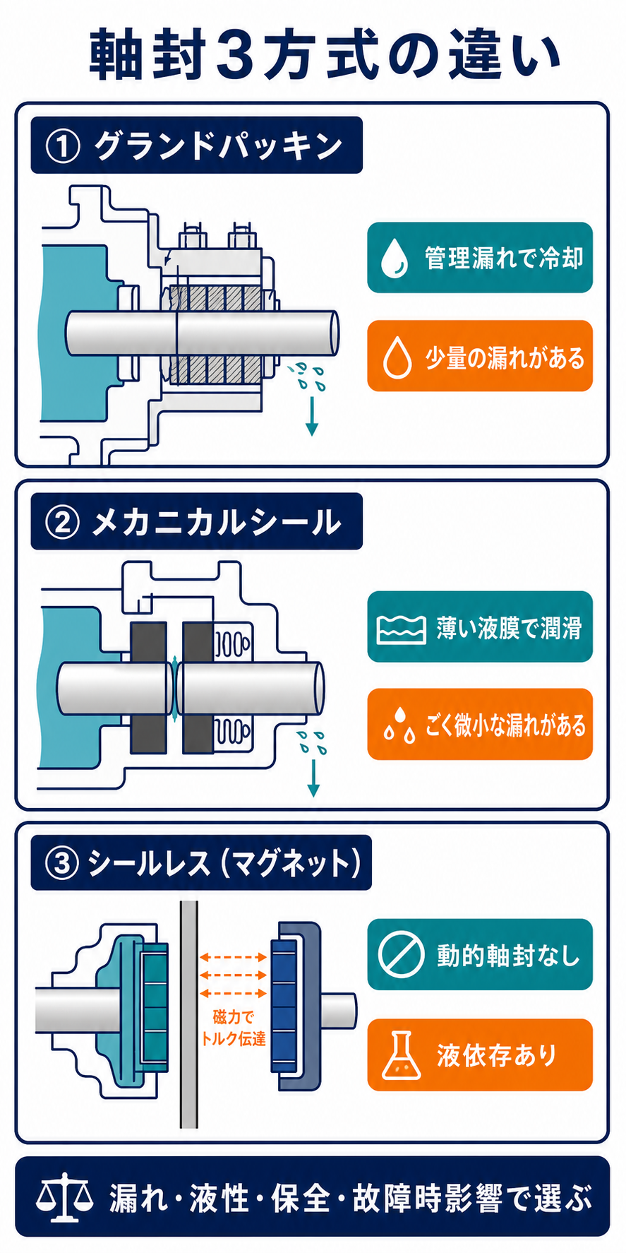 グランドパッキン、メカニカルシール、マグネットポンプの軸封構造と漏れ経路を縦に比較した図