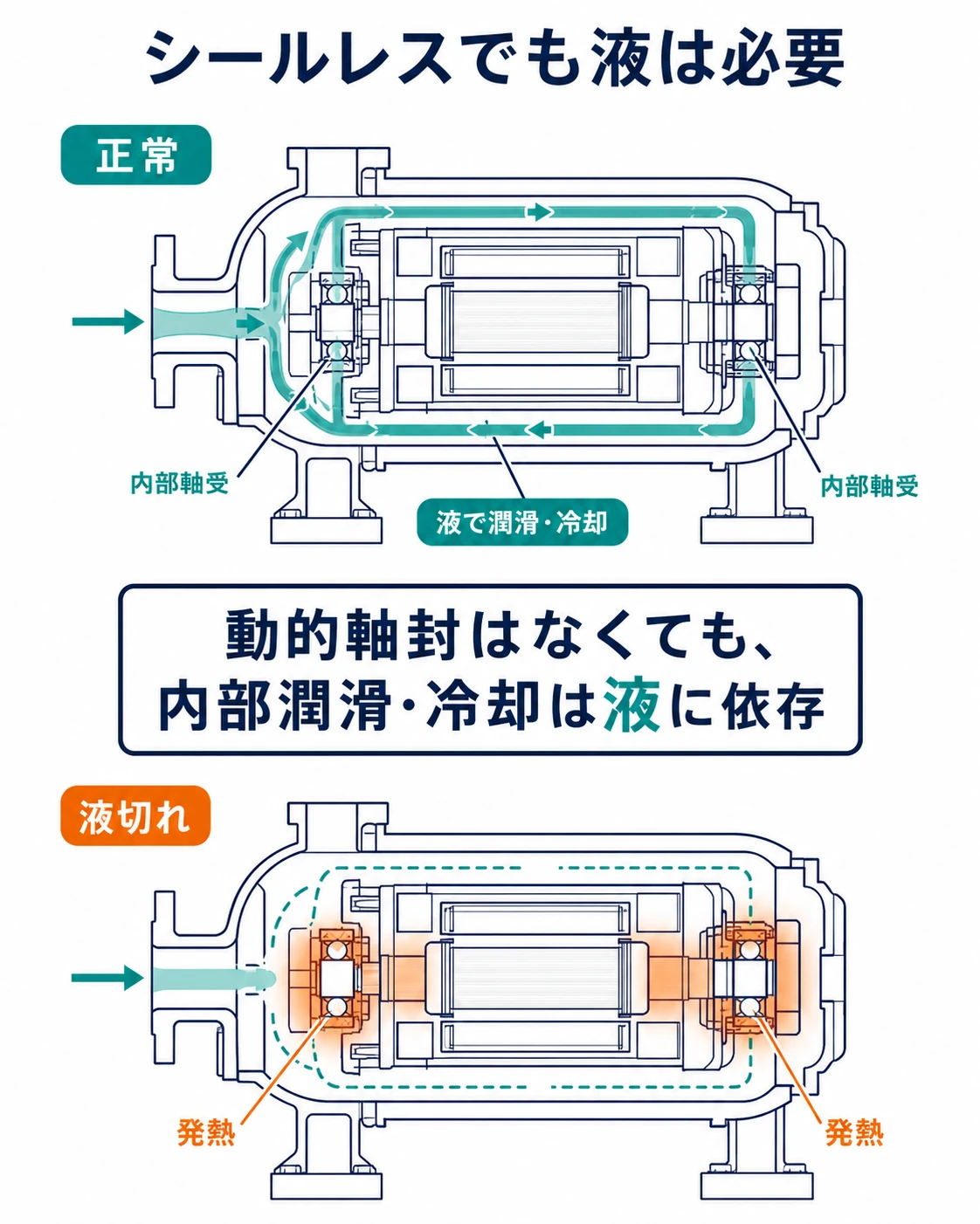 シールレスポンプでも内部軸受の潤滑と冷却を取扱液に依存することを示した図