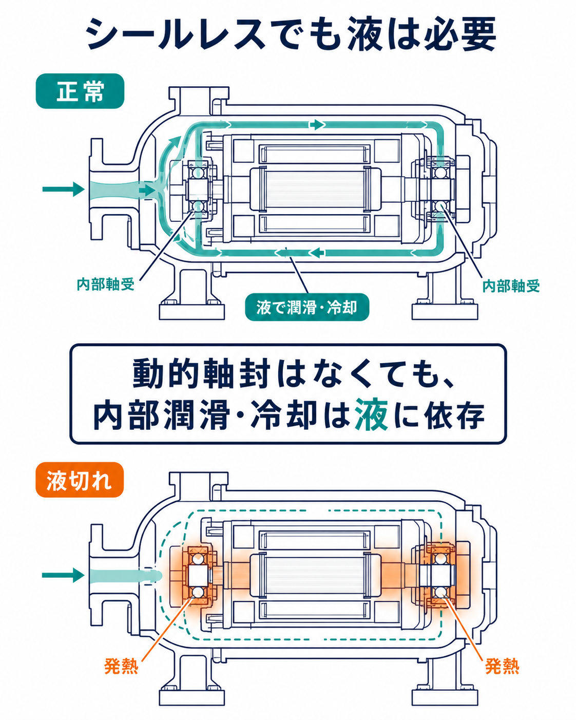 シールレスポンプでも内部軸受の潤滑と冷却を取扱液に依存することを示した図