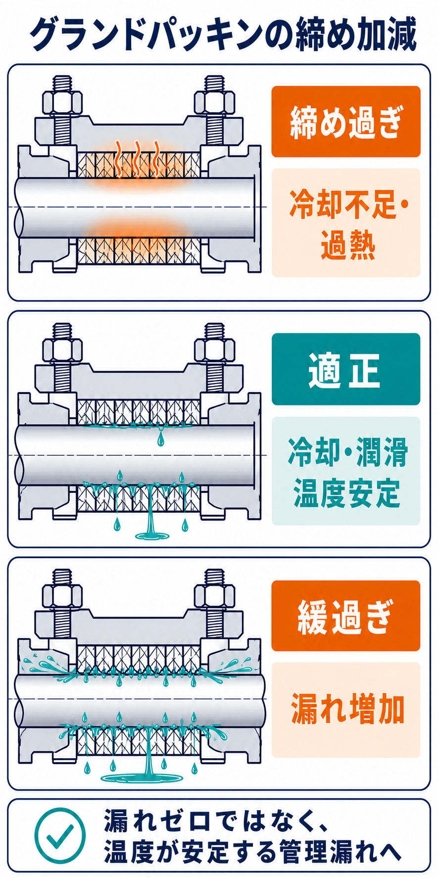 締め過ぎ、適正、緩過ぎのグランドパッキンについて発熱と管理漏れの違いを縦に比較した図