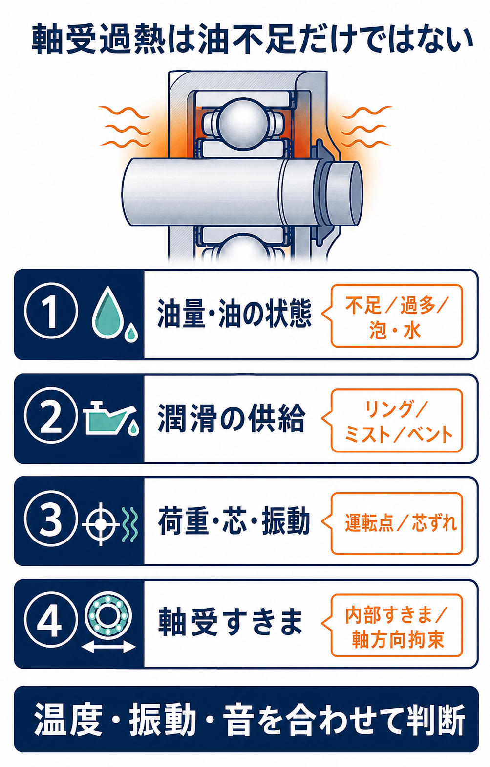 ポンプ軸受が過熱したときに油量、潤滑状態、荷重、芯ずれ、軸受すきまを確認する順序を示した図