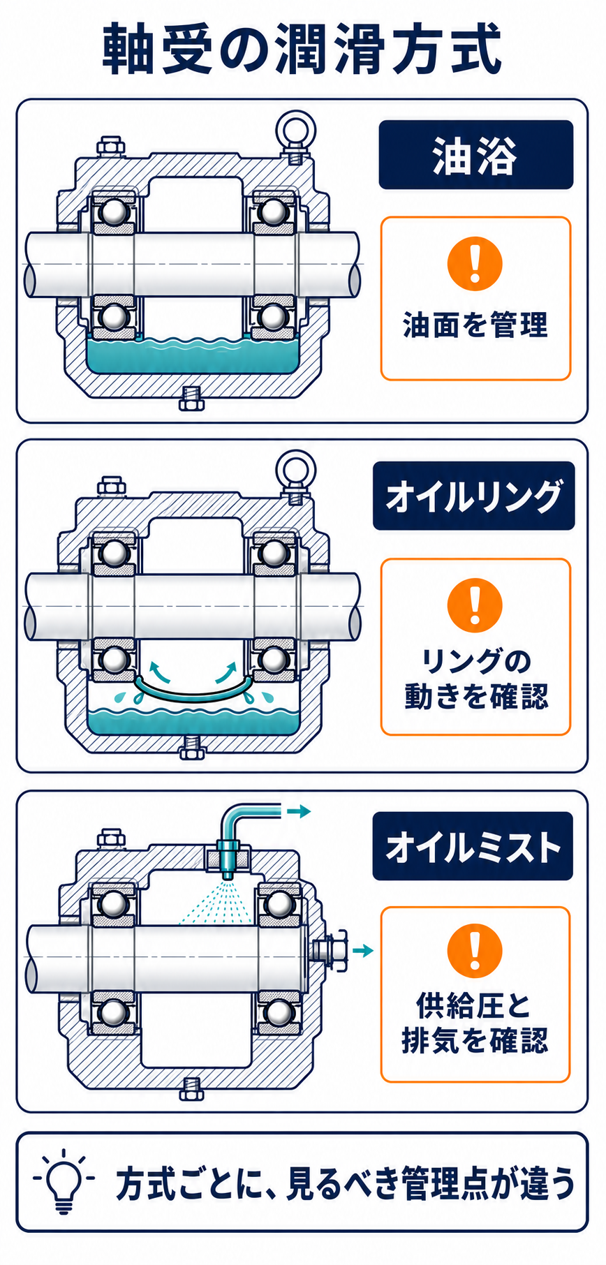 油浴、オイルリング、オイルミストの軸受ハウジング断面と管理点を縦に比較した図