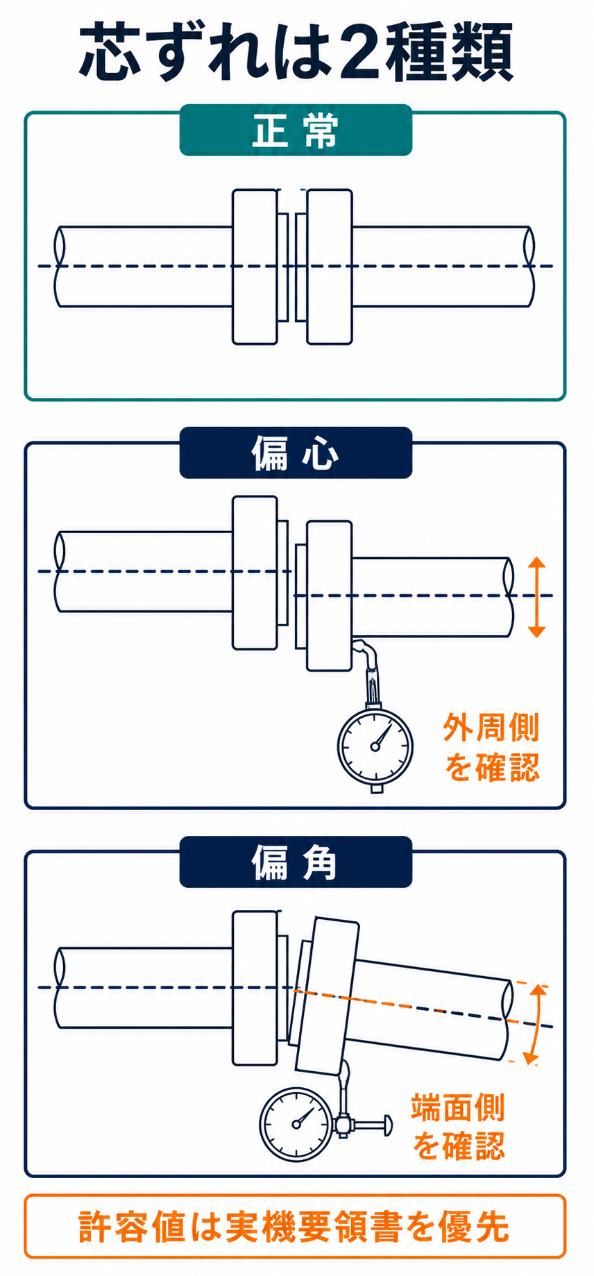 ポンプ軸とモータ軸について正常、偏心、偏角の位置関係を縦に比較した図