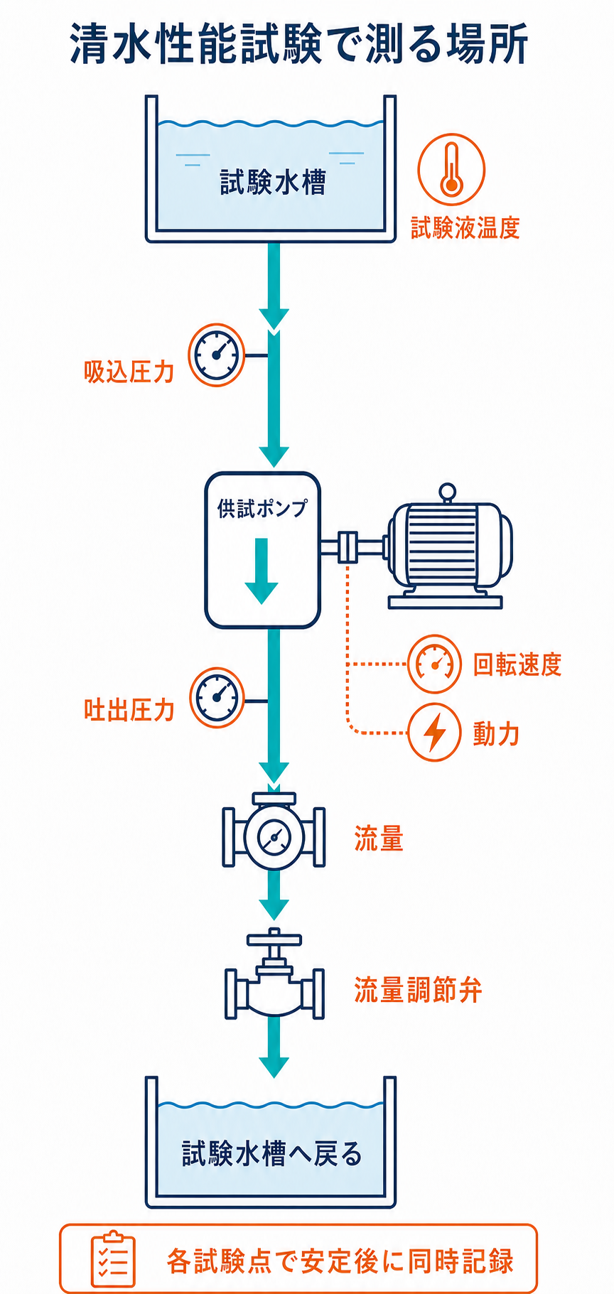 試験水槽、吸込圧力、供試ポンプ、吐出圧力、流量、流量調節弁、回転速度、動力の測定順序を示した図