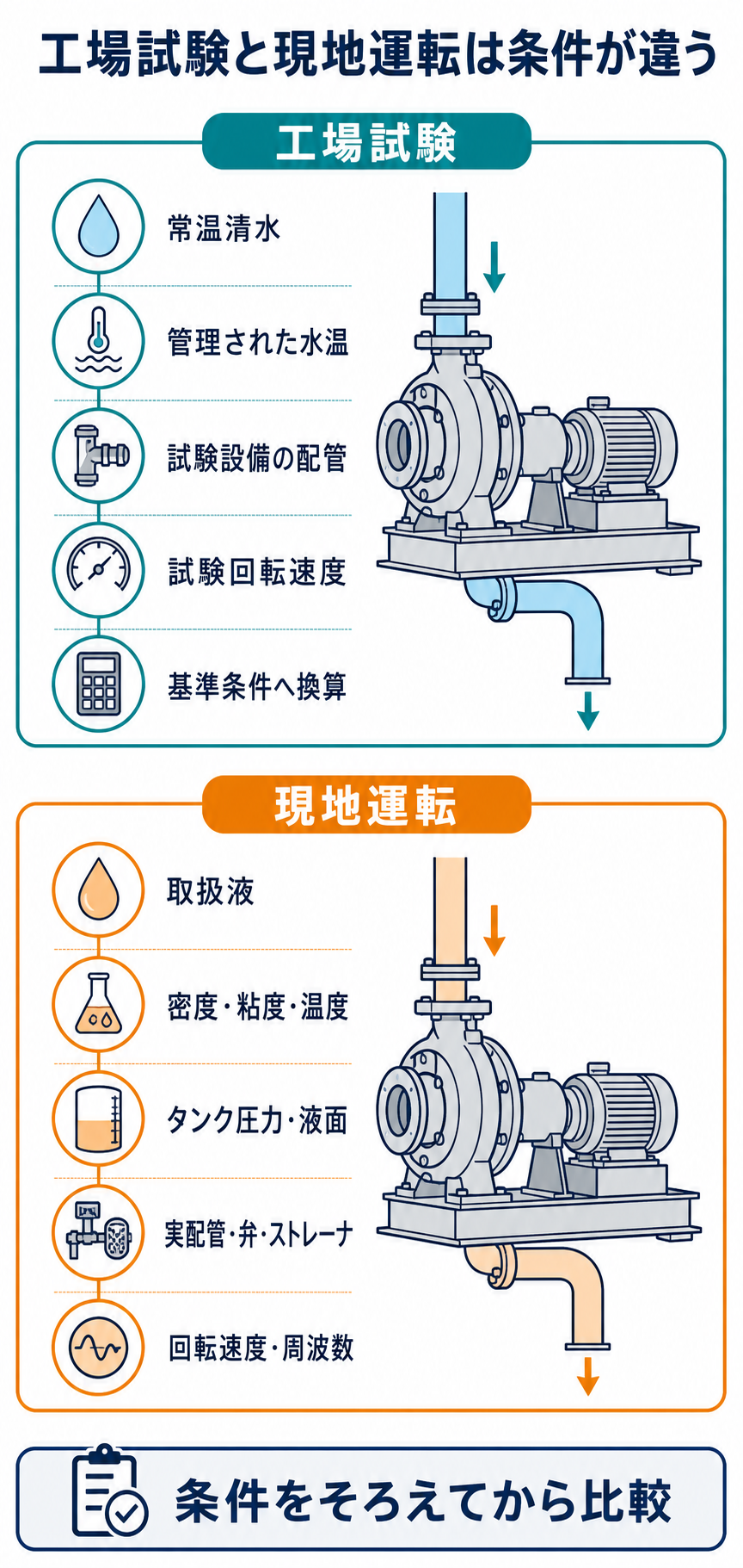 工場の常温清水試験と現地の取扱液運転について液質、温度、吸込条件、配管、回転速度の違いを比較した図