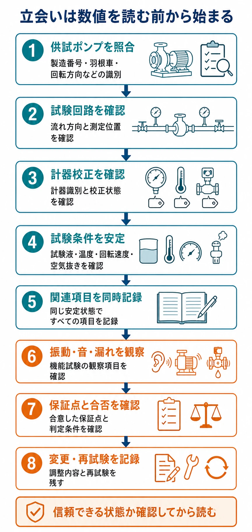 供試ポンプ照合、試験回路、計器校正、条件安定、同時記録、機能観察、判定、変更記録の順序を示した図