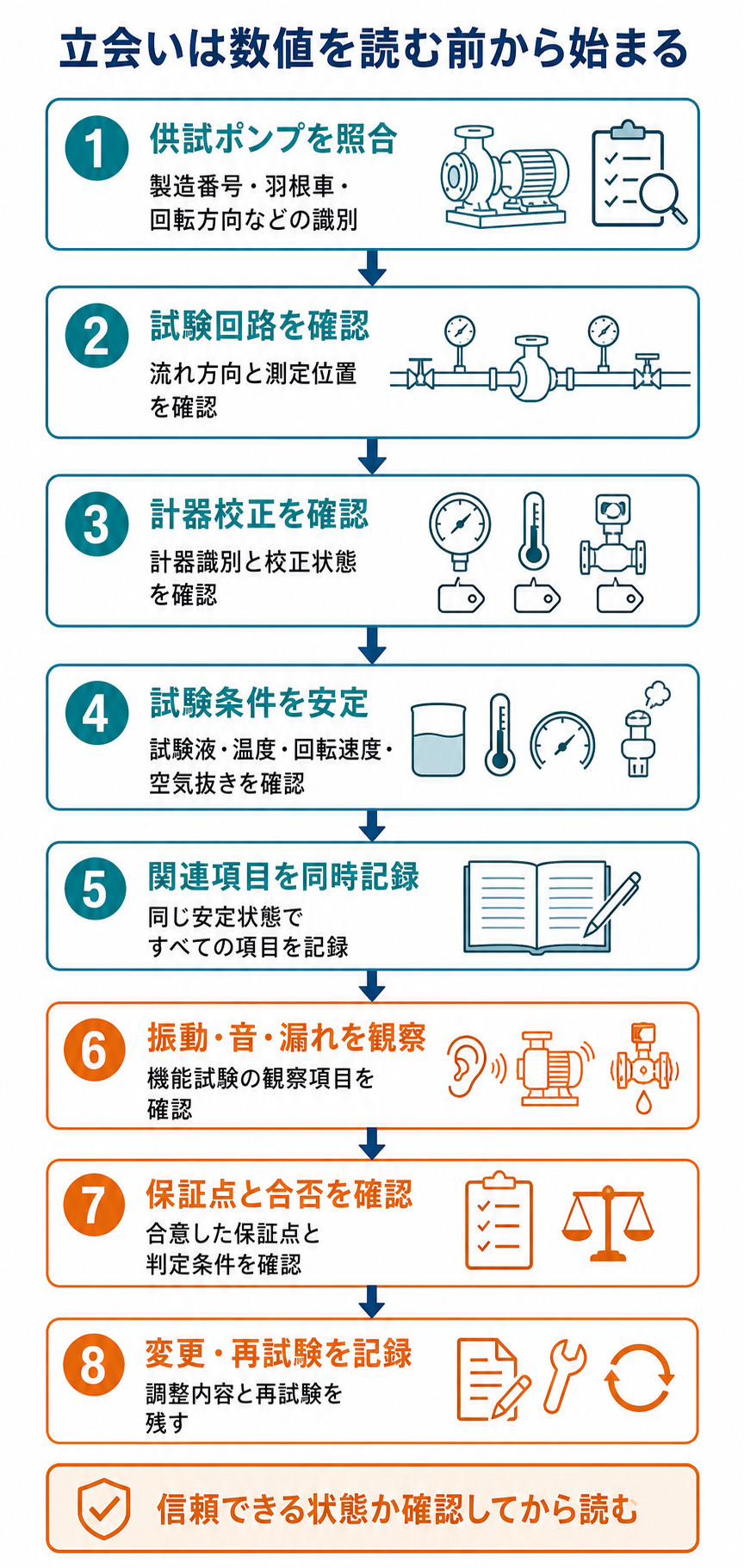 供試ポンプ照合、試験回路、計器校正、条件安定、同時記録、機能観察、判定、変更記録の順序を示した図