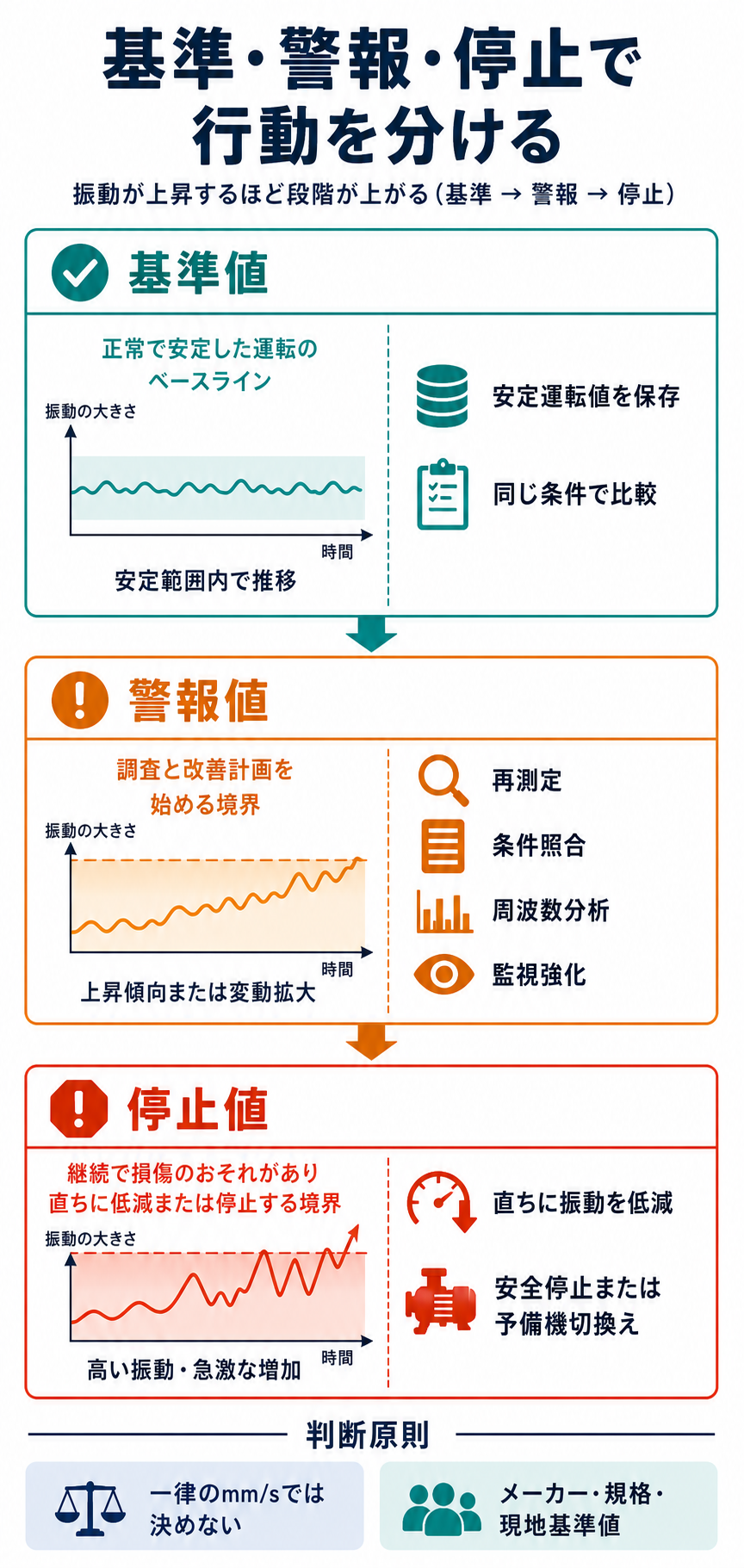 正常運転の基準値、原因調査を始める警報値、直ちに低減または停止する停止値の違いを示した図