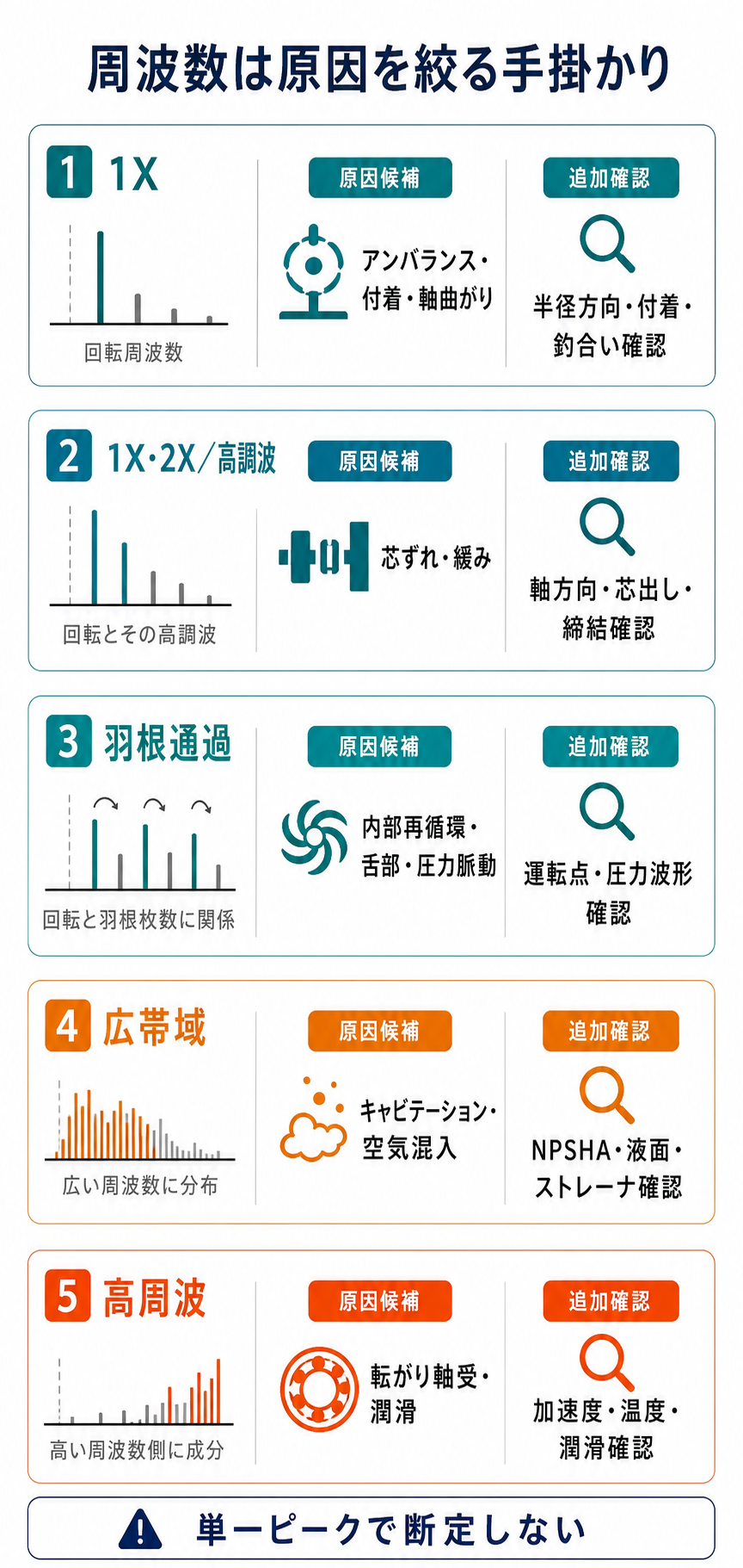 回転1X、2Xと高調波、羽根通過、広帯域、高周波の振動成分と原因候補、追加確認を対応させた図