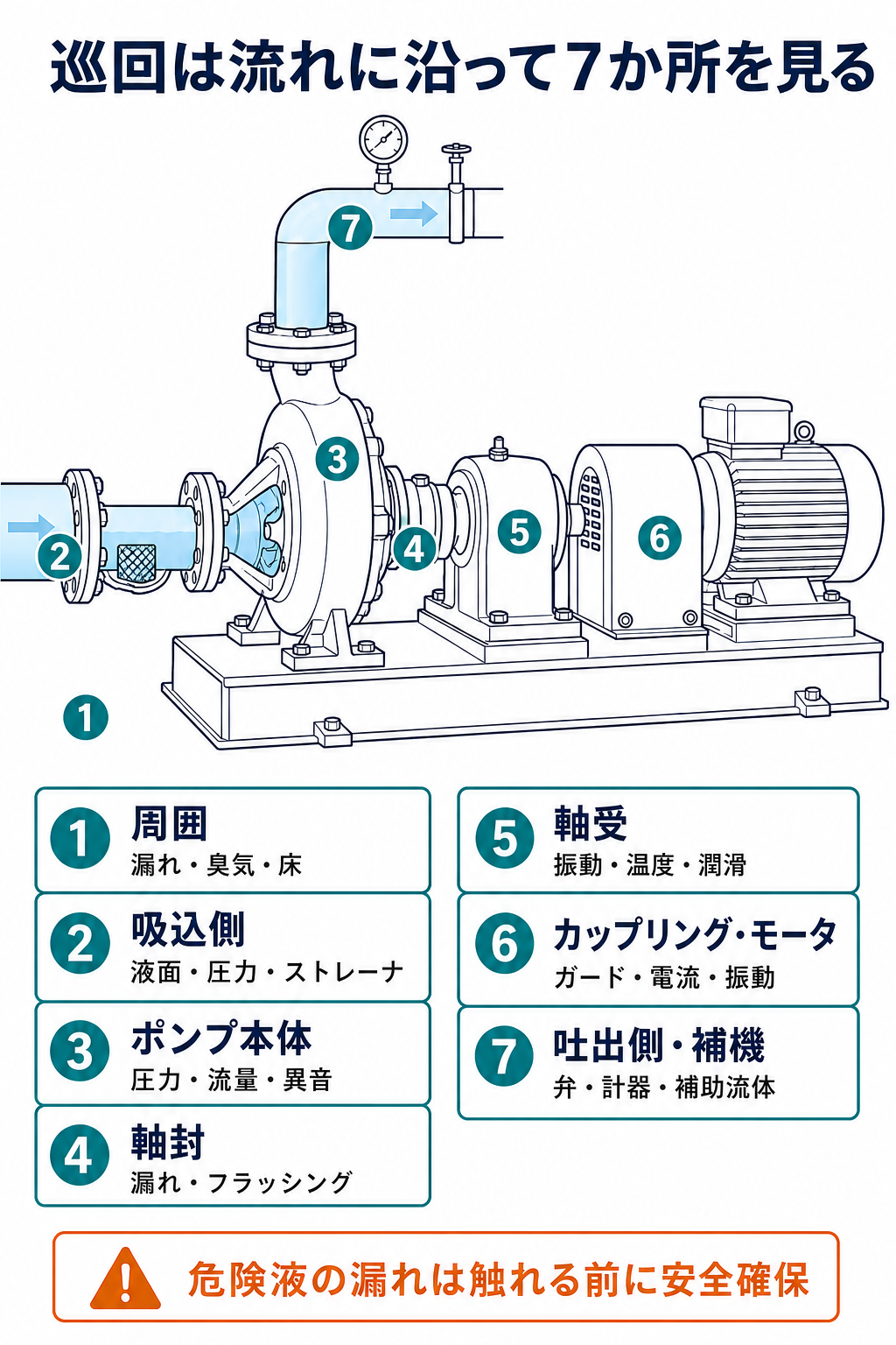 横軸遠心ポンプ設備の日常巡回について周囲、吸込側、ポンプ本体、軸封、軸受、カップリングとモータ、吐出側と補機の7か所を示した図