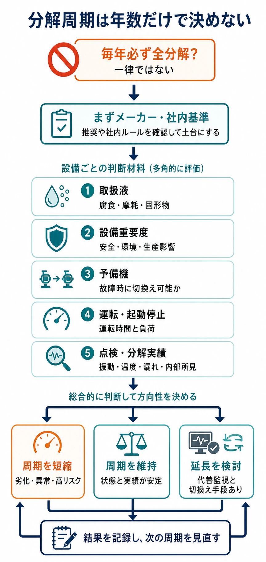 ポンプの全分解点検周期をメーカー基準、取扱液、設備重要度、予備機、運転履歴、点検実績から短縮、維持、延長検討へ判断する図