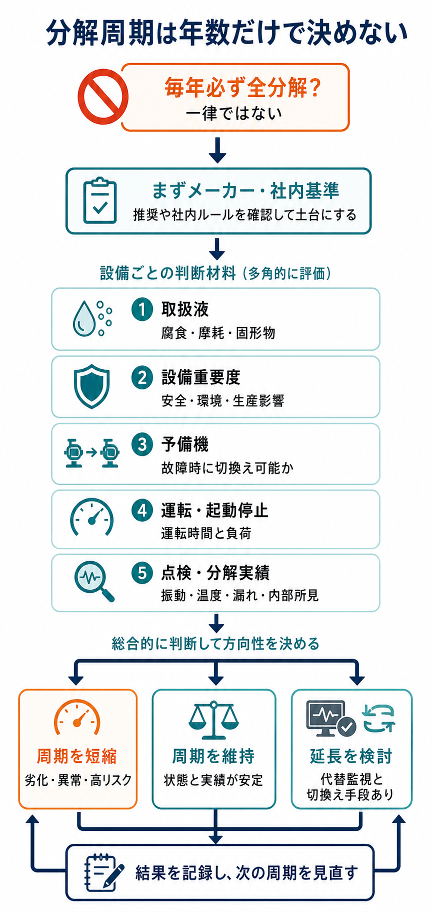 ポンプの全分解点検周期をメーカー基準、取扱液、設備重要度、予備機、運転履歴、点検実績から短縮、維持、延長検討へ判断する図