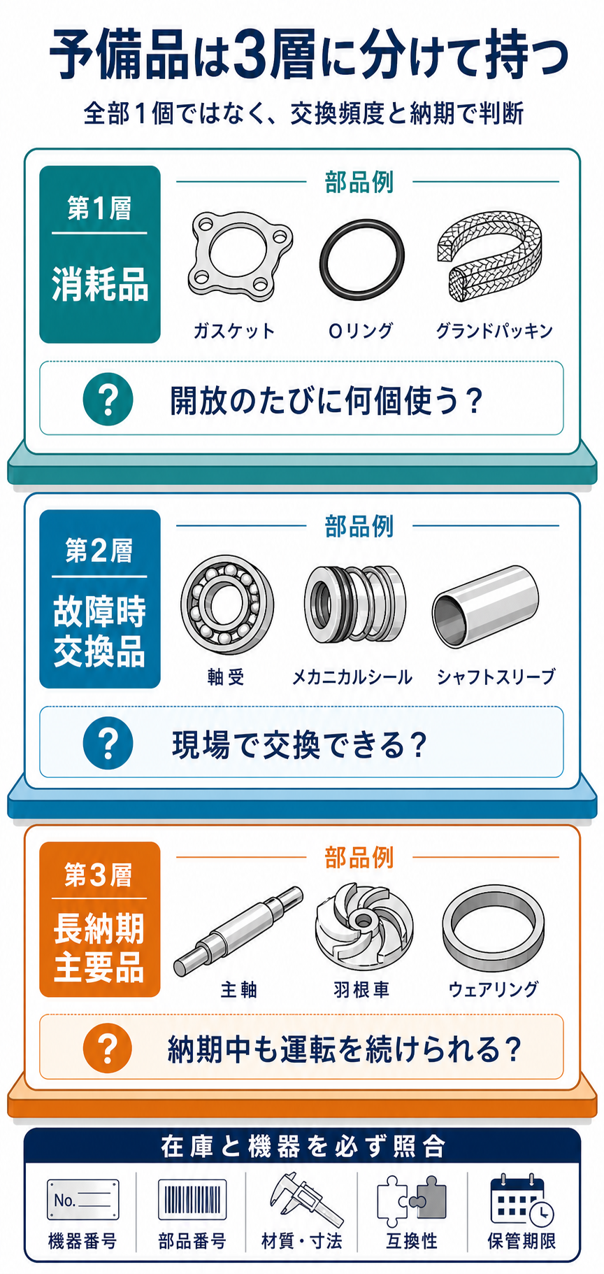 ポンプ予備品を消耗品、故障時交換品、長納期主要品の3層に分け、交換頻度と納期から在庫を判断する図