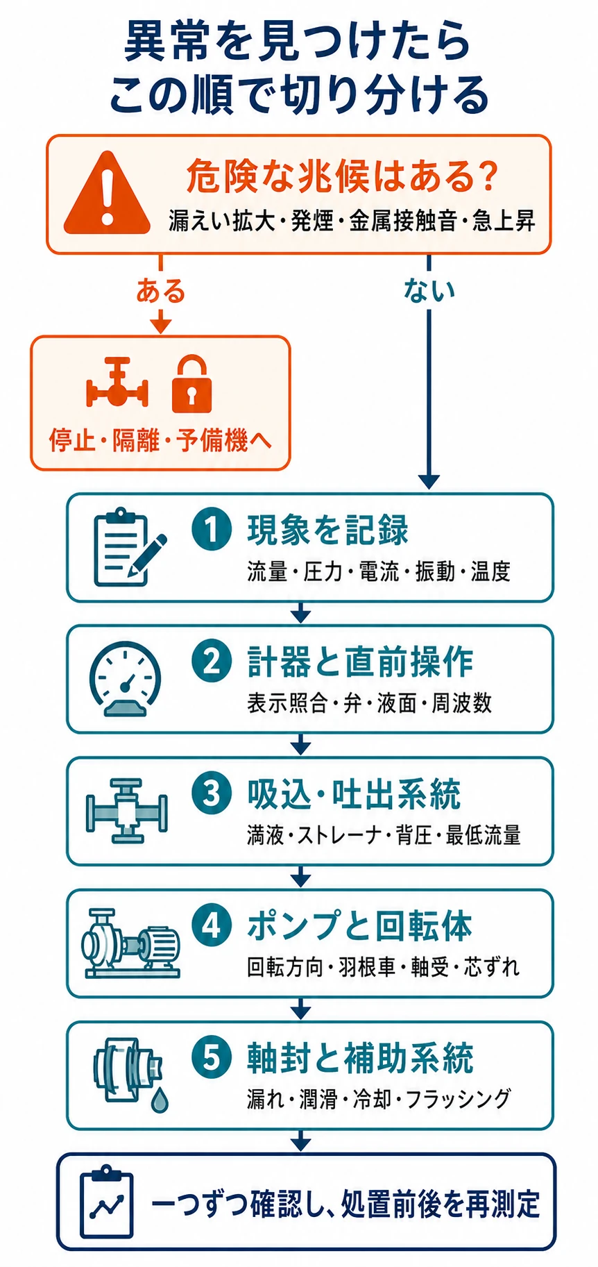ポンプ異常時に危険な兆候の有無を確認し、現象記録、計器と直前操作、吸込・吐出系統、ポンプと回転体、軸封と補助系統の順に切り分ける図