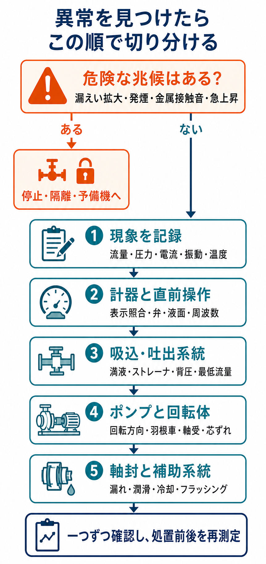 ポンプ異常時に危険な兆候の有無を確認し、現象記録、計器と直前操作、吸込・吐出系統、ポンプと回転体、軸封と補助系統の順に切り分ける図