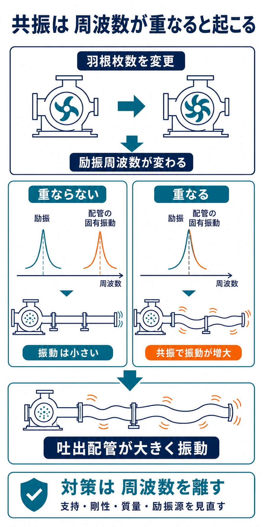 羽根枚数の変更で励振周波数が変わり、吐出配管の固有振動数と一致すると共振で配管振動が増大することを示した図