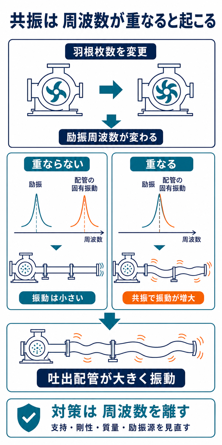 羽根枚数の変更で励振周波数が変わり、吐出配管の固有振動数と一致すると共振で配管振動が増大することを示した図