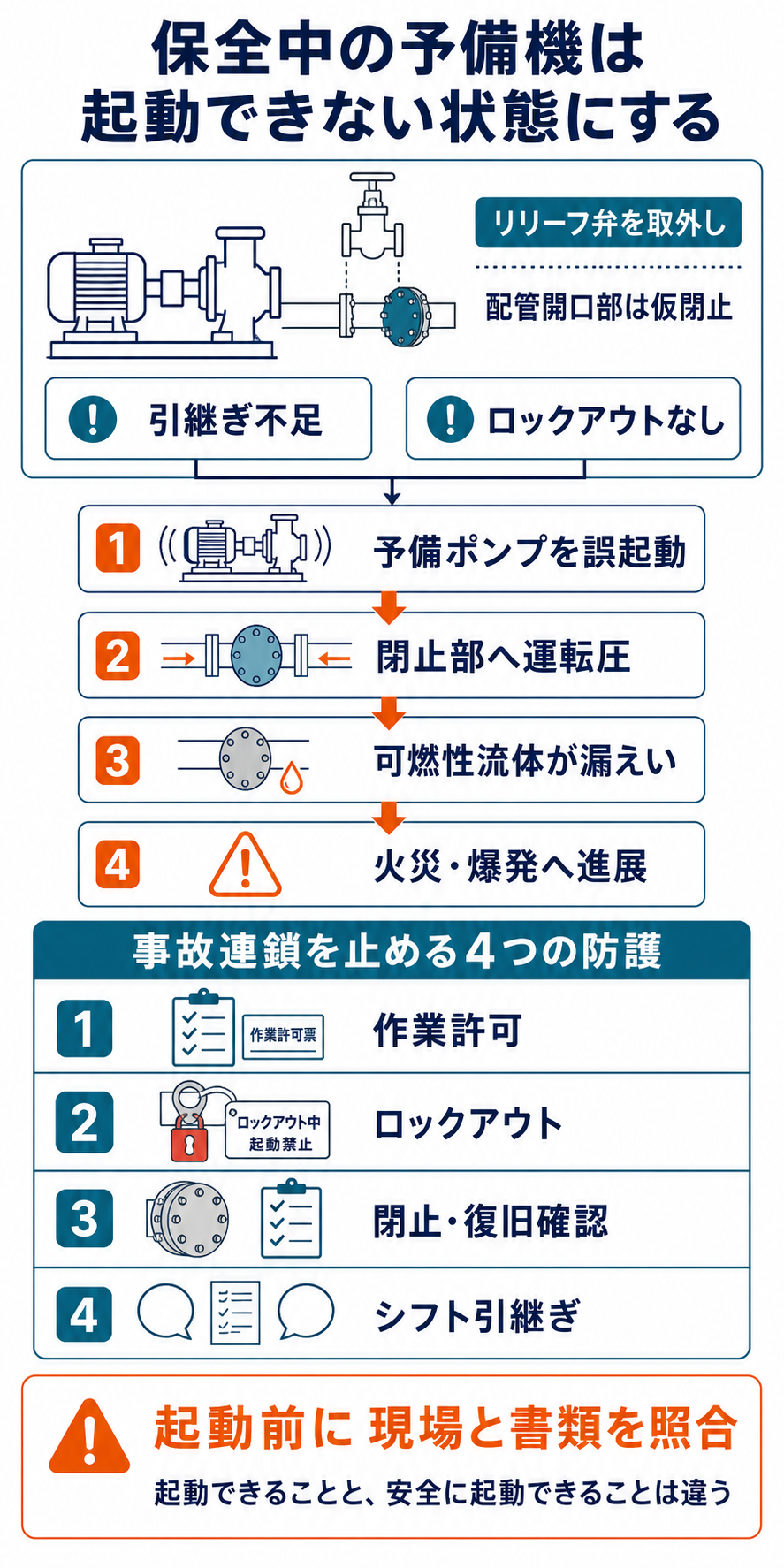 リリーフ弁を取り外して配管を仮閉止した保全中予備ポンプについて、引継ぎ不足とロックアウト不備から誤起動、閉止部への加圧、漏えいへ至る事故連鎖と4つの防護を示した図