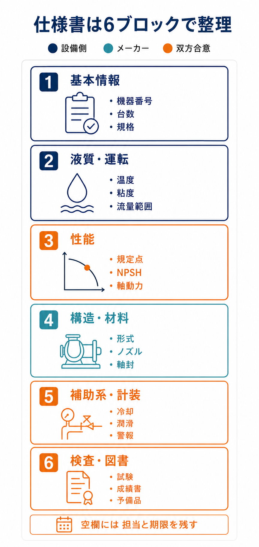 ポンプ仕様書を基本情報、液質・運転、性能、構造・材料、補助系・計装、検査・図書の6ブロックに分け、設備側・メーカー・双方合意の担当を色分けした図