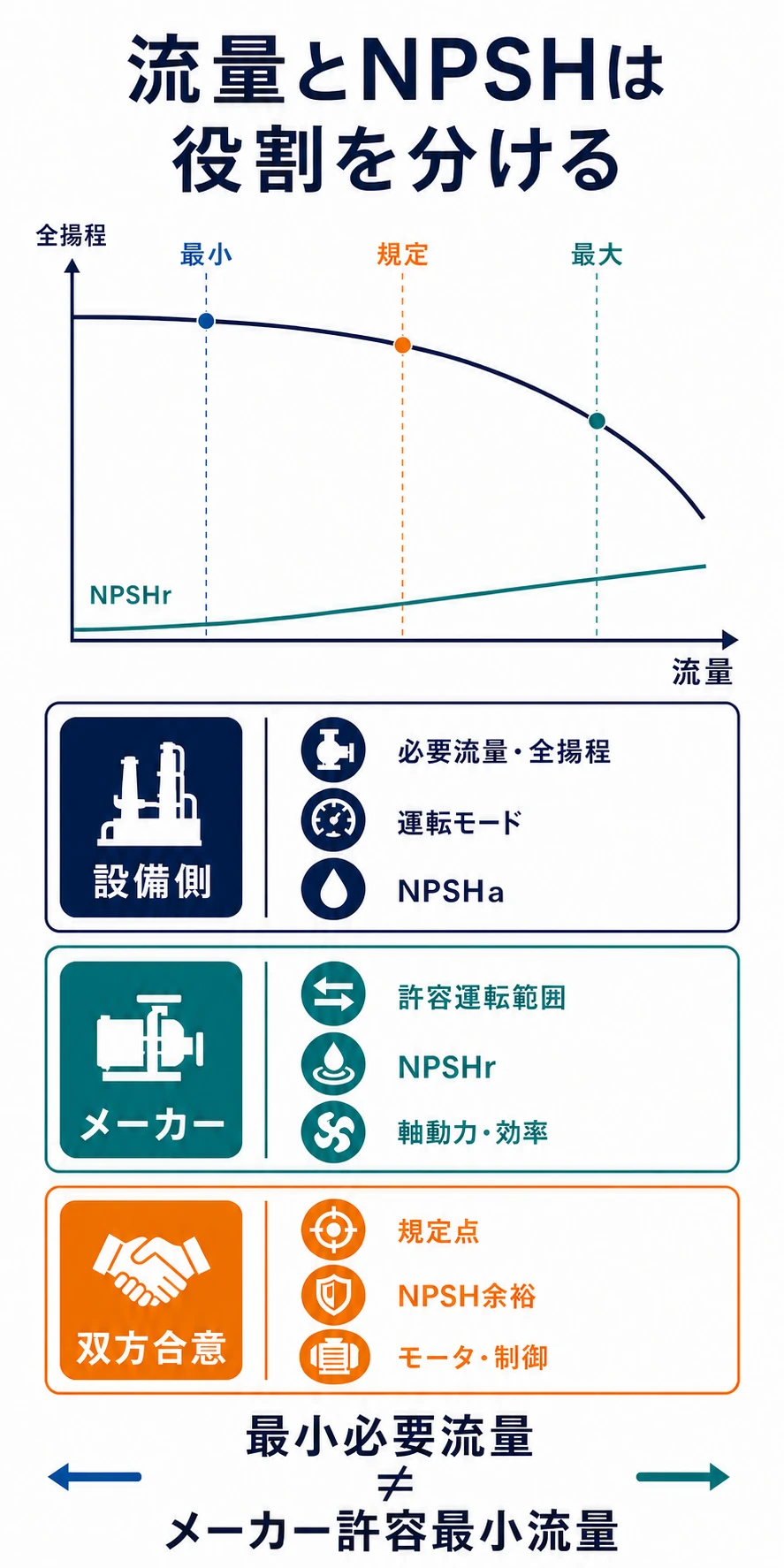 性能曲線上の最小・規定・最大流量と、設備側が示す運転条件・NPSHa、メーカーが示す許容範囲・NPSHr、双方で合意する規定点・余裕を示した図