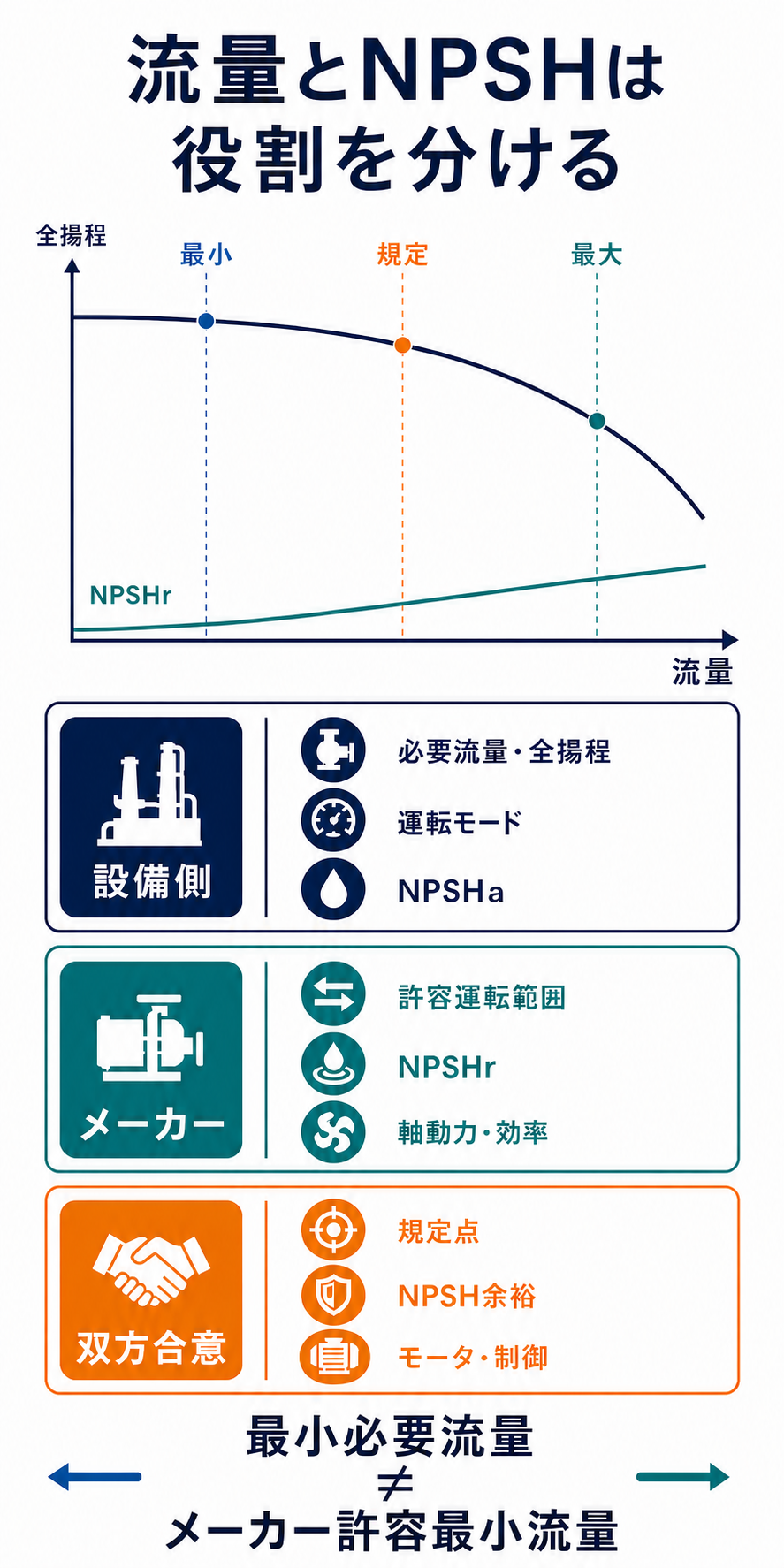 性能曲線上の最小・規定・最大流量と、設備側が示す運転条件・NPSHa、メーカーが示す許容範囲・NPSHr、双方で合意する規定点・余裕を示した図