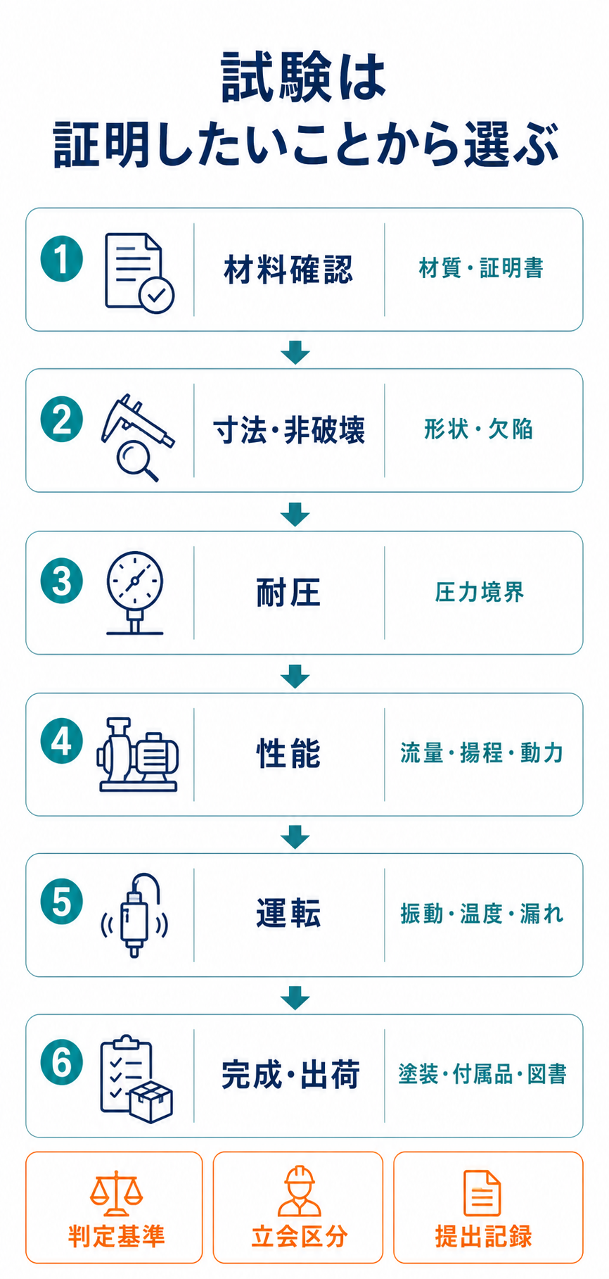 材料確認、寸法・非破壊、耐圧、性能、機械運転、完成出荷の6段階と、それぞれの試験で証明する内容を示した図