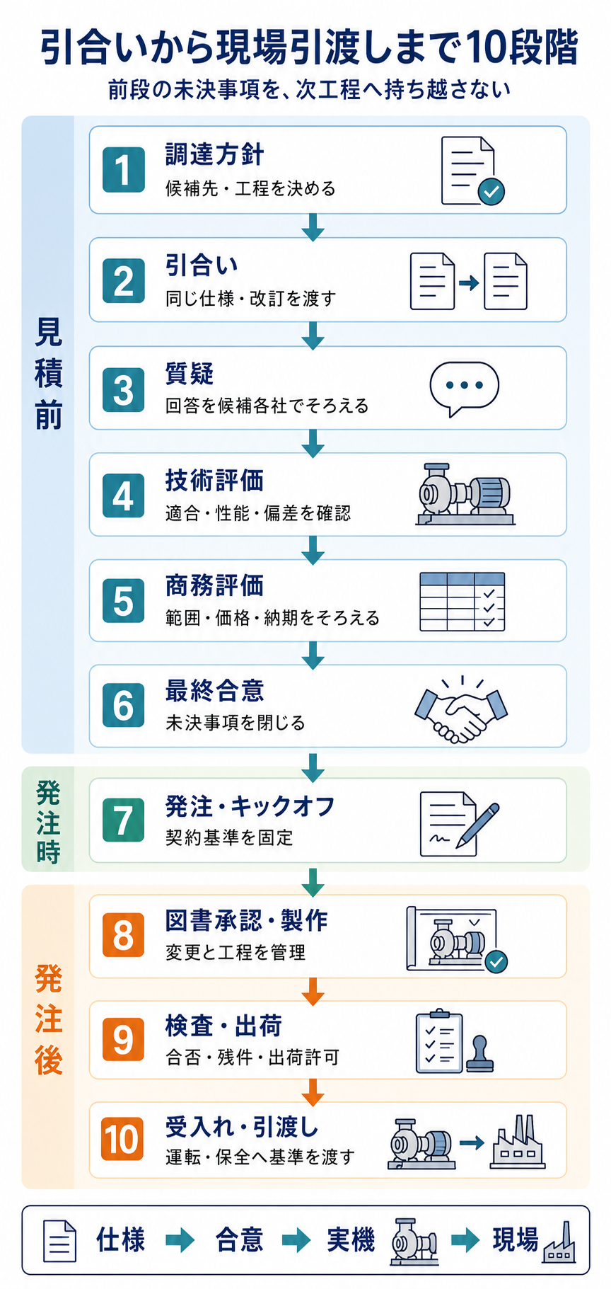 ポンプ調達を調達方針、引合い、質疑、技術評価、商務評価、最終合意、発注・キックオフ、図書承認・製作、検査・出荷、受入れ・引渡しの10段階で示した図