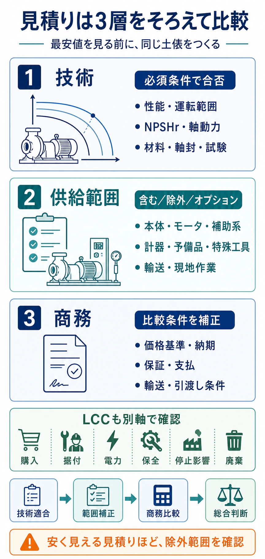 ポンプ見積りを技術、供給範囲、商務の3層で条件補正し、購入、据付け、電力、保全、停止影響、廃棄のLCCも別軸で確認する図