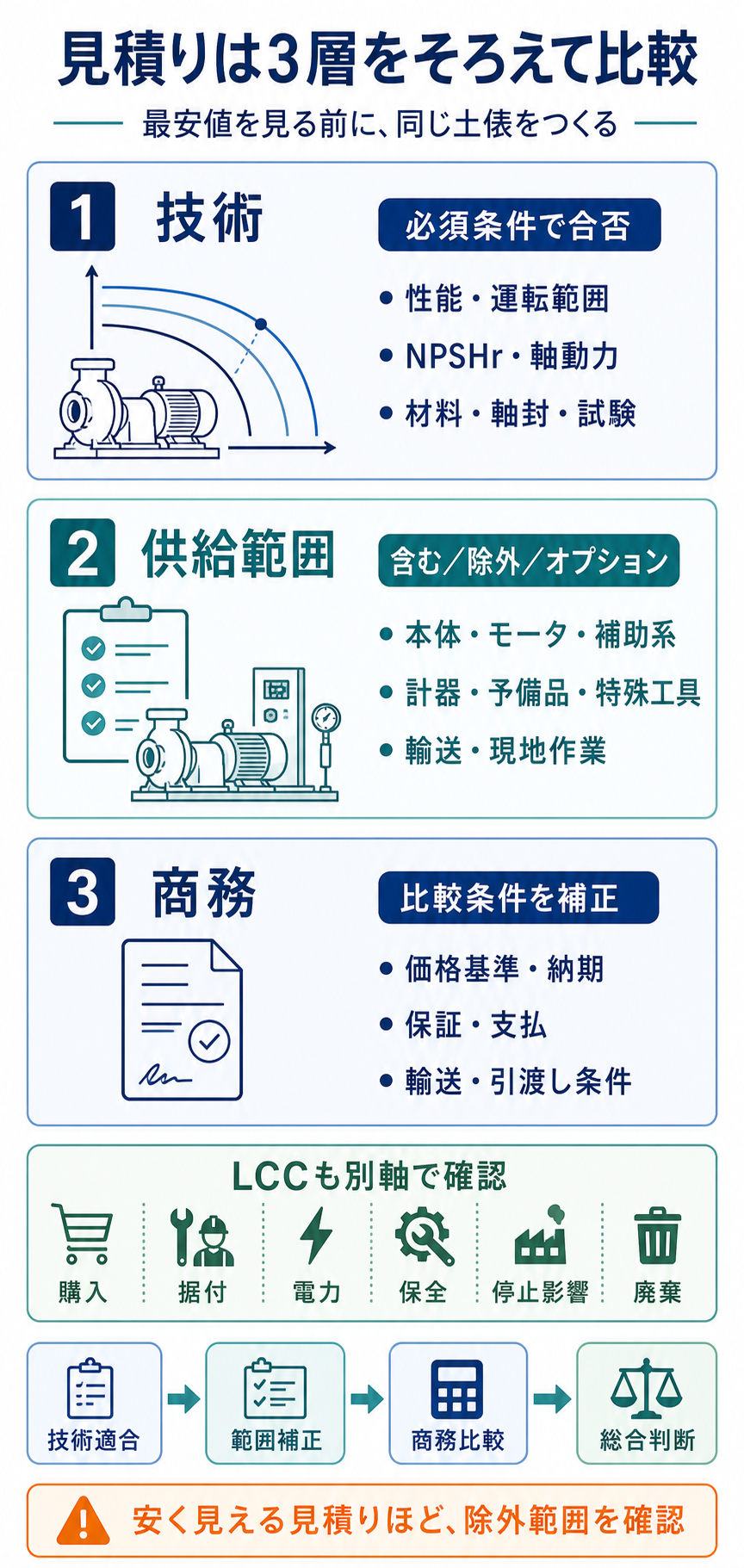 ポンプ見積りを技術、供給範囲、商務の3層で条件補正し、購入、据付け、電力、保全、停止影響、廃棄のLCCも別軸で確認する図