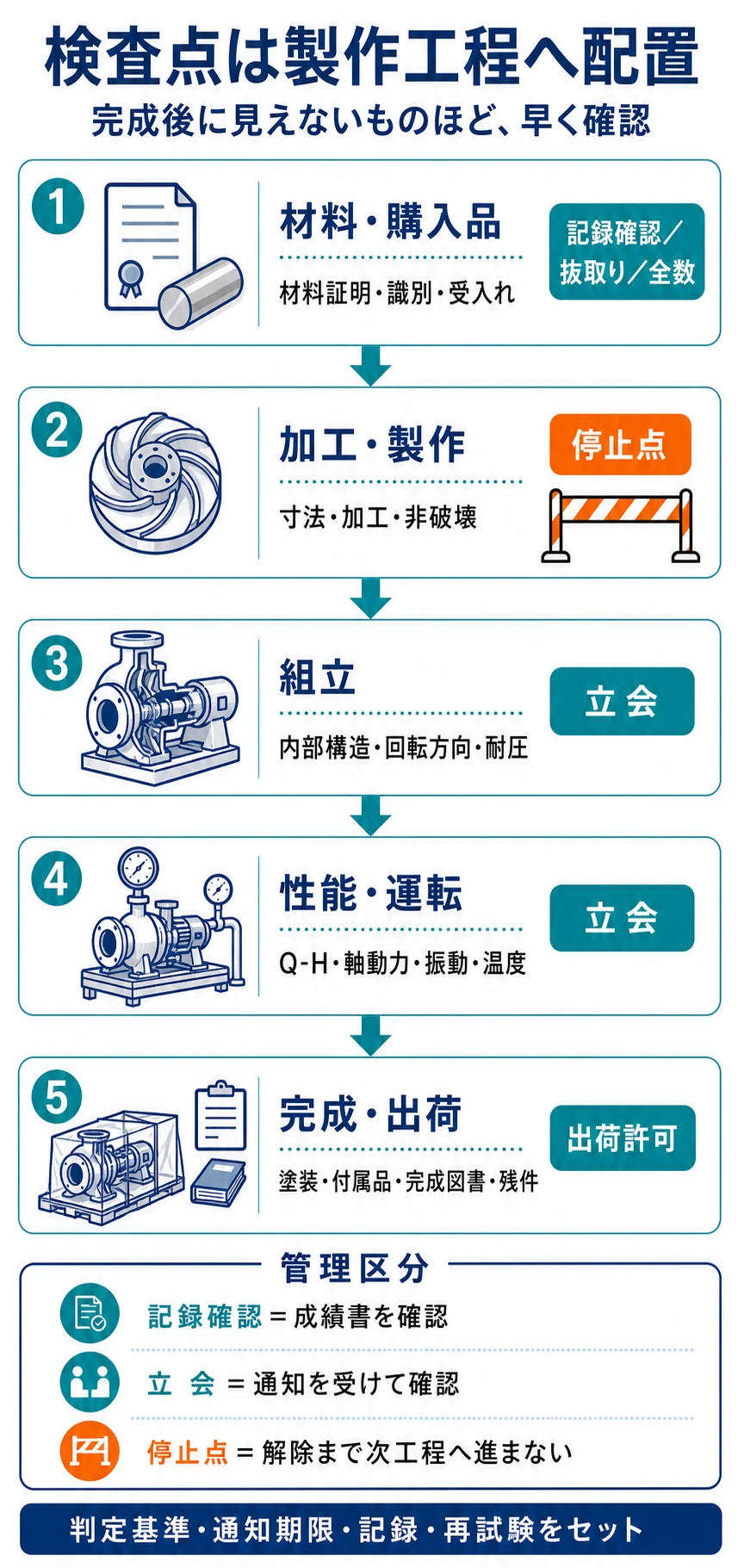 材料・購入品、加工・製作、組立、性能・運転、完成・出荷の5段階に記録確認、抜取り、全数、停止点、立会、出荷許可を配置した図