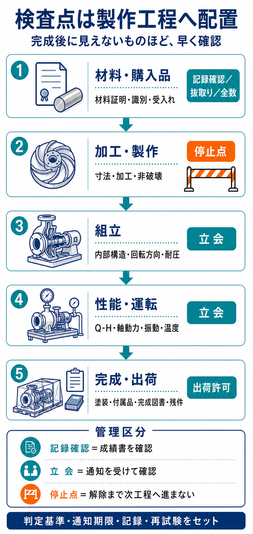 材料・購入品、加工・製作、組立、性能・運転、完成・出荷の5段階に記録確認、抜取り、全数、停止点、立会、出荷許可を配置した図