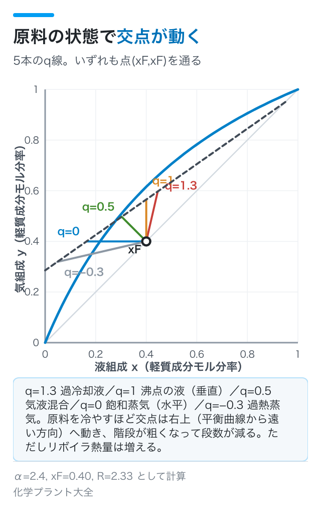 原料の状態で交点が動く