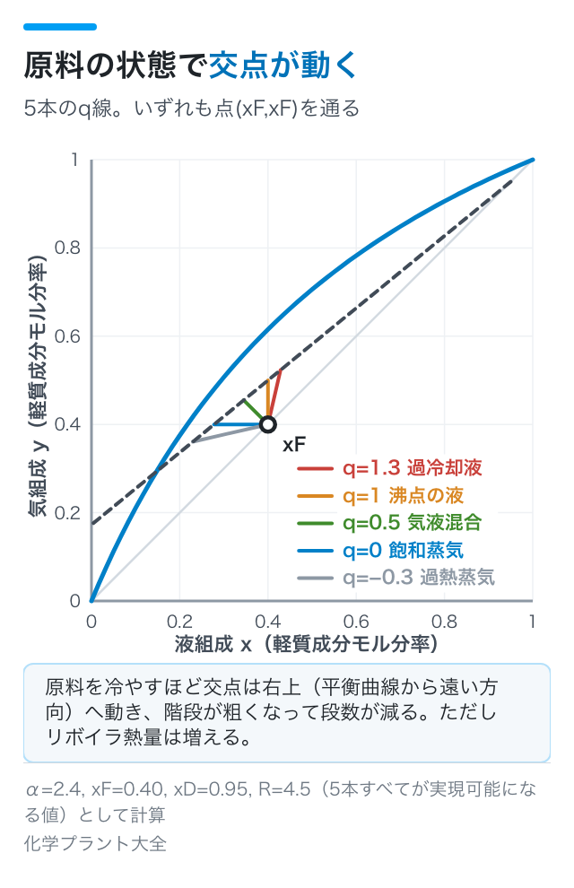 原料の状態で交点が動く