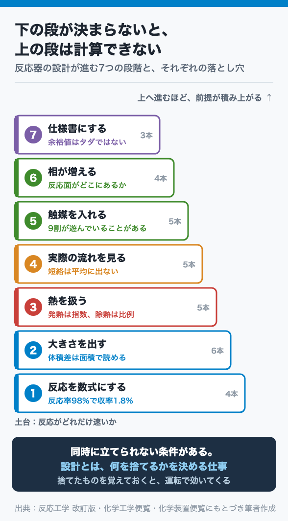 下の段が決まらないと、上の段は計算できない