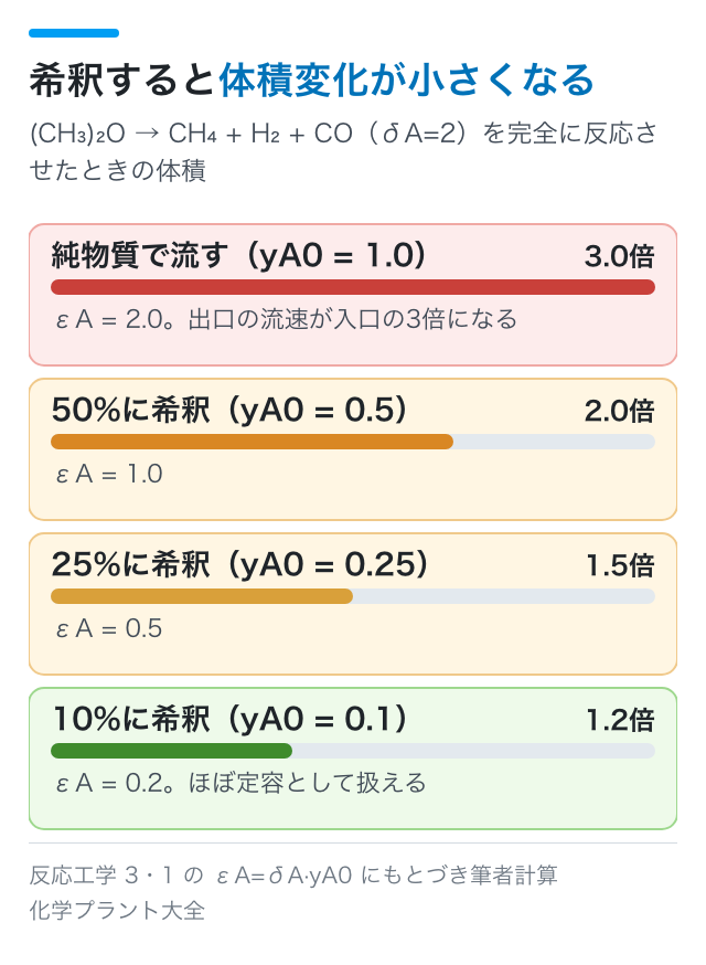 希釈すると体積変化が小さくなる