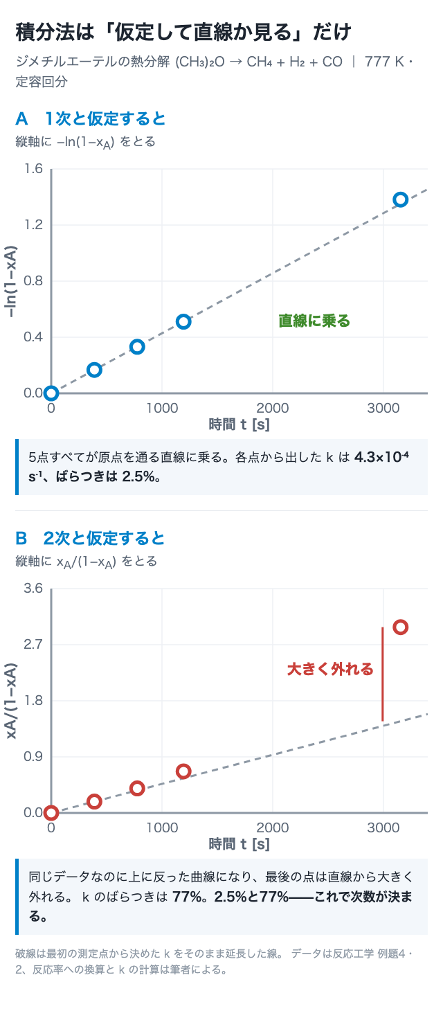 積分法は「仮定して直線か見る」だけ