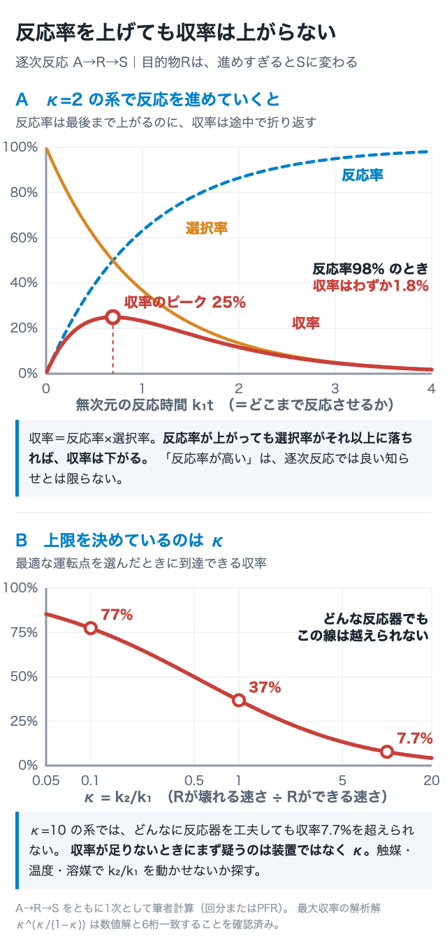 反応率を上げても収率は上がらない