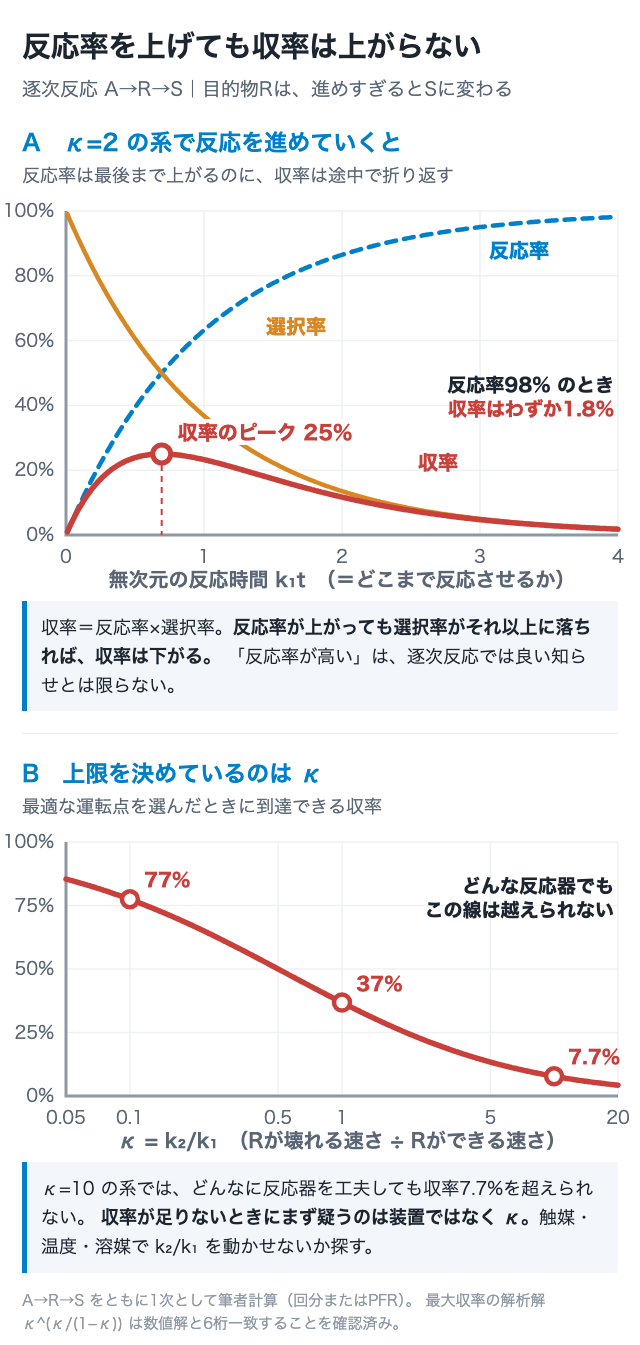 反応率を上げても収率は上がらない