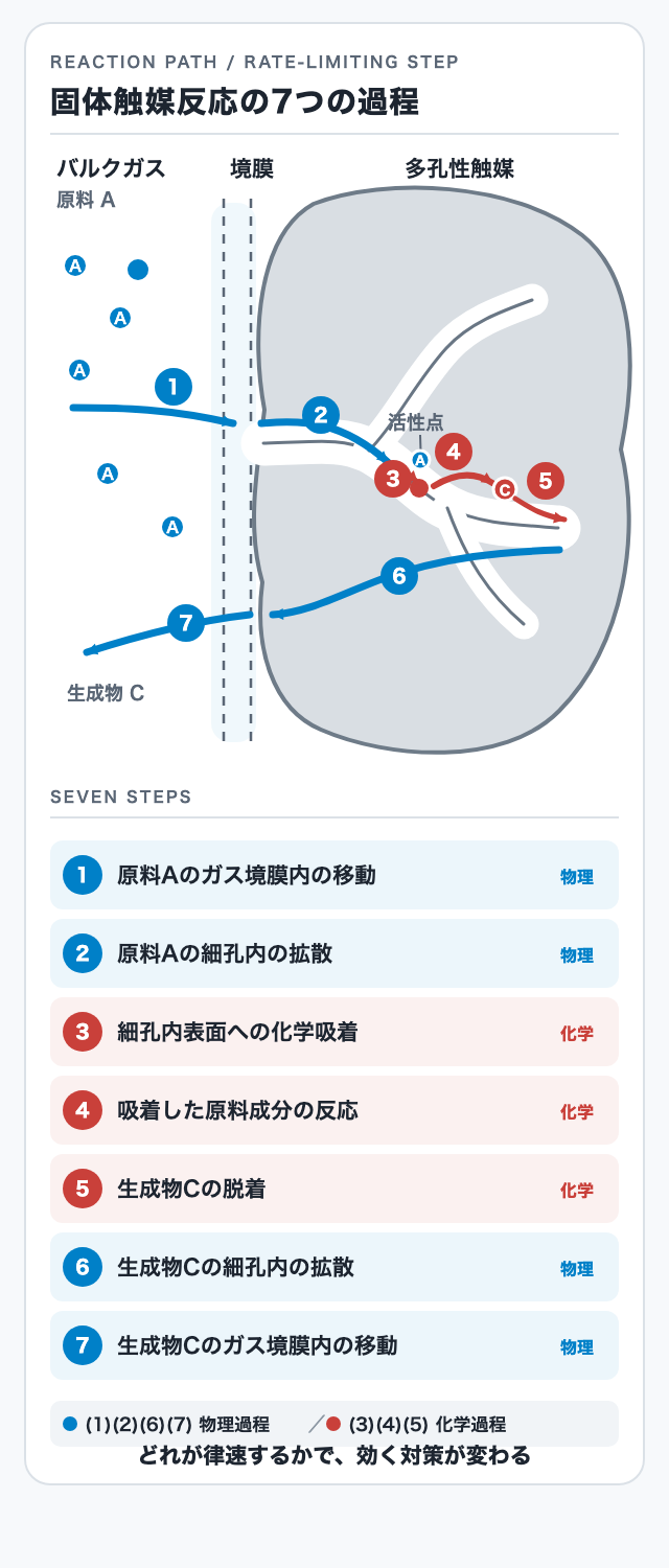 固体触媒反応の7つの過程