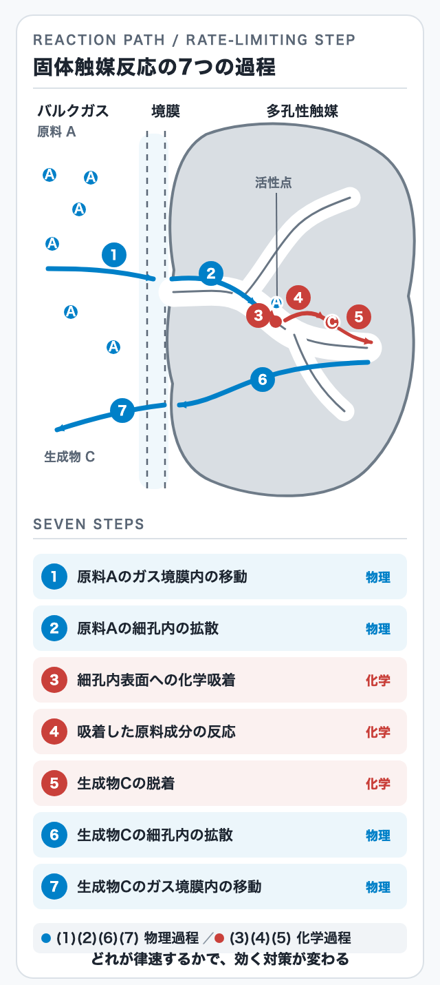 固体触媒反応の7つの過程